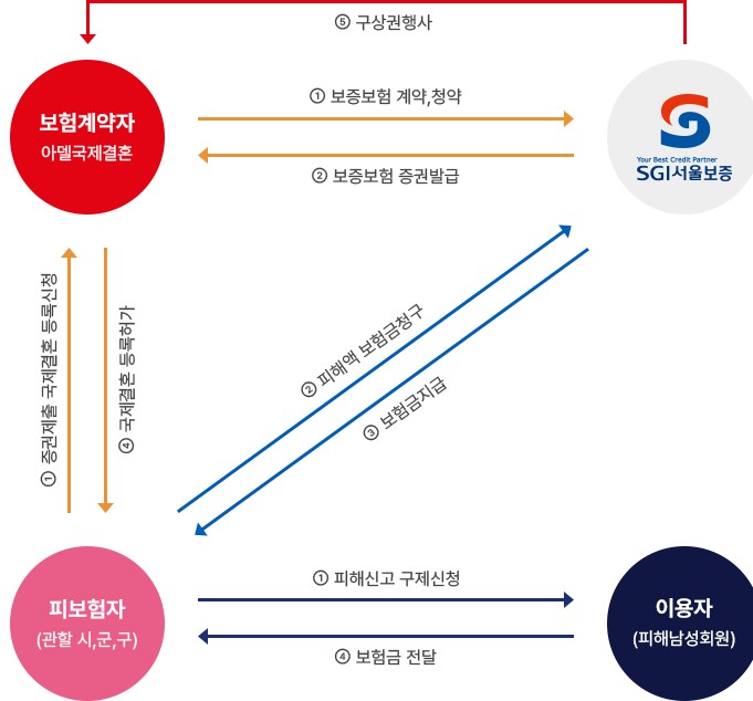 피해보상 청구절차